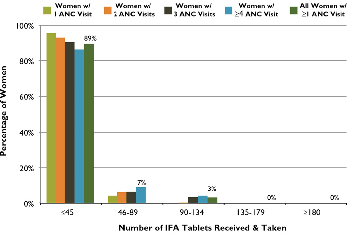  Number of Tablets Received and Taken According to Number of ANC Visits, Tanzania, 2010