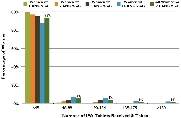  Number of Tablets Received and Taken According toNumber of ANC Visits, Uganda, 2011