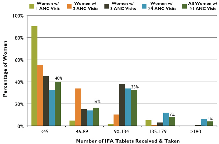  Number of Tablets Received and Taken According toNumber of ANC Visits, Zambia, 2007