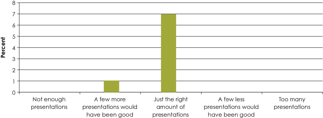 Figure 1. How satisfied were you with the number of presentations delivered? 