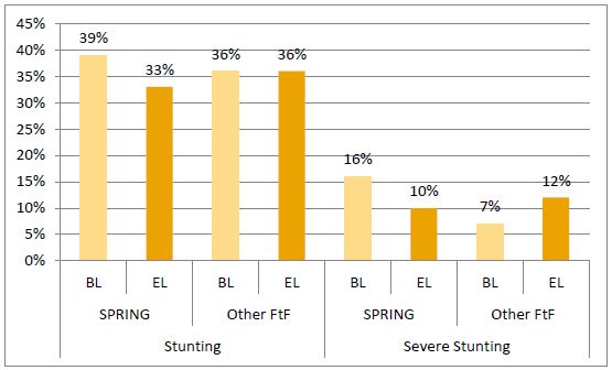 Image of Figure 10. Percentage of Children Stunted and Severely Stunted in SPRING and Other Feed the Future Areas