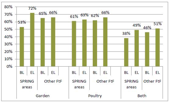 Image of Figure 3. Percentage of Households Practicing Food Production in SPRING and Other Feed the Future Areas