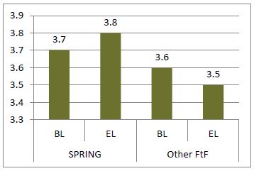 Image of Figure 5. Average Dietary Diversity Score of Mothers in SPRING and Other Feed the Future Areas