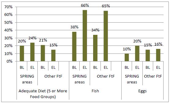 Image of Figure 6. Percentage of Mothers with Adequate Dietary Diversity in SPRING and Other Feed the Future Areas (adequate diet, consumption of fish, and consumption of eggs)