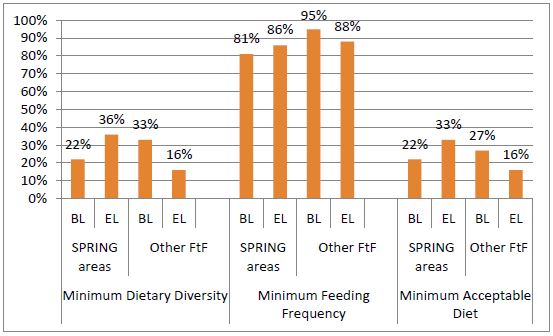Image of Figure 9. Complementary Feeding of Older Infants and Younger Children (6–23 months) in SPRING and Other Feed the Future Areas