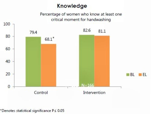  Knowledge of Critical Moments among Women with a Child Ages 6-35 Months
