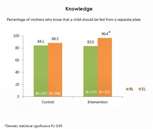 Knowledge of Women with a Child Ages 6-35 Months