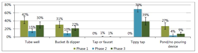 Tube well - Phase 1, 42%; Phase 2, 15%; Phase 3; 30%.
Bucket & Dipper - Phase 1, 31%; Phase 2, 10%; Phase 3; 22%.
Tap or faucet - Phase 1, 0%; Phase 2, 1%; Phase 3; 0%.
Tippy tap - Phase 1, 0%; Phase 2, 70%; Phase 3; 39%.
Pond/no pouring device - Phase 1, 27%; Phase 2, 4%; Phase 3; 9%.

