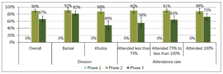 Figure 16
Overall - Phase 1, 0%; Phase 2, 90%; Phase 3; 67%.
Barisal - Phase 1, 0%; Phase 2, 92%; Phase 3; 82%.
Khulna - Phase 1, 0%; Phase 2, 88%; Phase 3; 49%.
Attended less than 75% - Phase 1, 0%; Phase 2, 90%; Phase 3; 56%.
Attended 75% to less than 100% - Phase 1, 0%; Phase 2, 91%; Phase 3; 65%.
Attended 100% - Phase 1, 0%; Phase 2, 88%; Phase 3; 73%.

