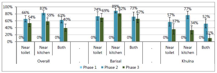 
Near toilet - Phase 1, 0%; Phase 2, 74%; Phase 3; 69%.
Near kitchen - Phase 1, 0%; Phase 2, 89%; Phase 3; 82%.
Both - Phase 1, 0%; Phase 2, 73%; Phase 3; 67%.
Khulna
Near toilet - Phase 1, 0%; Phase 2, 57%; Phase 3; 37%.
Near kitchen - Phase 1, 0%; Phase 2, 77%; Phase 3; 34%.
Both - Phase 1, 0%; Phase 2, 52%; Phase 3; 11%.

