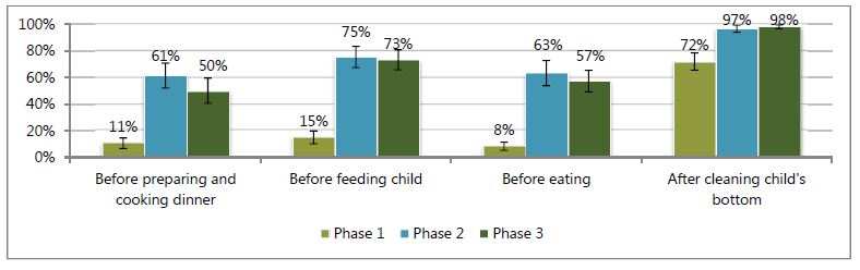 Before preparing and cooking dinner - Phase 1, 11%; Phase 2, 61%; Phase 3; 50%.
Before feeding child - Phase 1, 15%; Phase 2, 75%; Phase 3; 73%.
Before eating - Phase 1, 8%; Phase 2, 63%; Phase 3; 57%.
After cleaning child's bottom - Phase 1, 72%; Phase 2, 97%; Phase 3; 98%.
