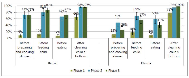 
Before preparing and cooking dinner - Phase 1, 13%; Phase 2, 49%; Phase 3; 26%.
Before feeding child - Phase 1, 18%; Phase 2, 69%; Phase 3; 57%.
Before eating - Phase 1, 9%; Phase 2, 59%; Phase 3; 41%.
After cleaning child's bottom - Phase 1, 78%; Phase 2, 96%; Phase 3; 99%.
