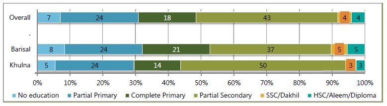 Bar chart showing percentages by division. 
Khulna - no education, 5%; partial primary,24%; complete primary, 14%; Partial secondary, 50%; SSC/Dakhil, 3%; HSC/Aleem/Diploma, 3. %  
Barisal - no education, 8%; partial primary,24%; complete primary, 21%; Partial secondary, 37%; SSC/Dakhil, 5%; HSC/Aleem/Diploma, 5%.
Overall - no education, 7%; partial primary,24%; complete primary, 18%; Partial secondary, 43%; SSC/Dakhil, 4%; HSC/Aleem/Diploma, 4%.  
