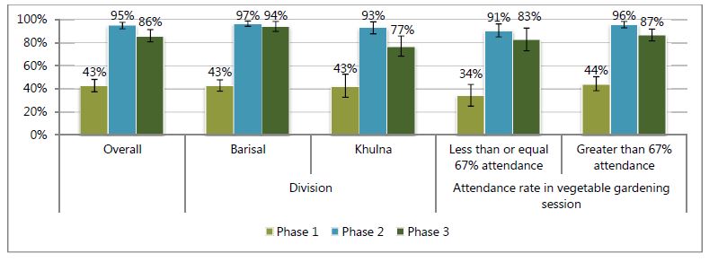 
Less than or equal 67% attendance - Phase 1, 34%; Phase 2, 91%; Phase 3; 83%.
Greater than 67% attendance - Phase 1, 44%; Phase 2, 96%; Phase 3; 87%.
