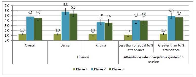 
Less than or equal 1.1 attendance - Phase 1, 4.1; Phase 2, 4.0%; Phase 3; 83%.
Greater than 67% attendance - Phase 1, 1.3; Phase 2, 5.0; Phase 3; 4.7.
