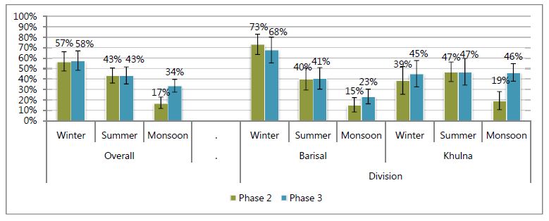 
Winter - Phase 2, 39%; Phase 3, 45%.
Summer - Phase 2, 47%; Phase 3, 47%.
Monsoon - Phase 2, 19%; Phase 3, 46%.
