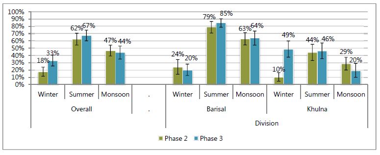 
Winter - Phase 2, 10%; Phase 3, 495%.
Summer - Phase 2, 44%; Phase 3, 46%.
Monsoon - Phase 2, 29%; Phase 3, 20%.

