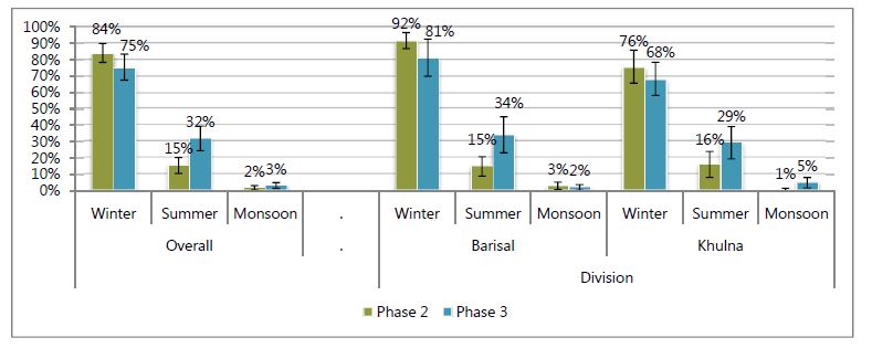 
Winter - Phase 2, 76%; Phase 3, 68%.
Summer - Phase 2, 16%; Phase 3, 29%.
Monsoon - Phase 2, 1%; Phase 3, 5%.
