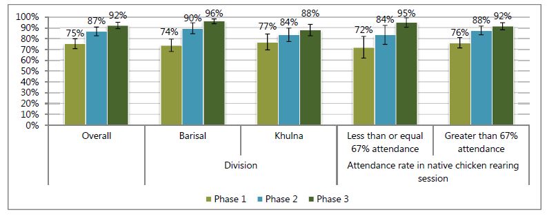 
Less than or equal 67% attendance - Phase 1, 72%; Phase 2, 84%; Phase 3; 95%.
Greater than 67% attendance - Phase 1, 76%; Phase 2, 88%; Phase 3; 92%.
