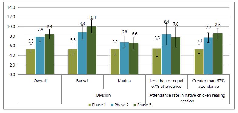 
Less than or equal 67% attendance - Phase 1, 5.5; Phase 2, 8.4; Phase 3; 7.8.
Greater than 67% attendance - Phase 1, 5.3; Phase 2, 7.7; Phase 3; 8.6.
