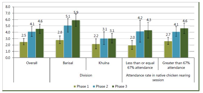 
Less than or equal 67% attendance - Phase 1, 2.0; Phase 2, 4.2; Phase 3; 4.3.
Greater than 67% attendance - Phase 1, 2.7; Phase 2, 4.1; Phase 3; 4.6.
