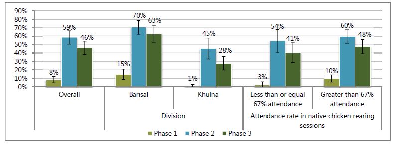 
Less than or equal 67% attendance - Phase 1, 3%; Phase 2, 54%; Phase 3; 41%.
Greater than 67% attendance - Phase 1, 10%; Phase 2, 60%; Phase 3; 48%.
