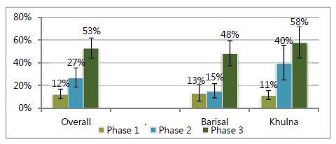 Bar chart. Overall - Phase 1, 12%; Phase 2, 27%; Phase 3; 53%.
Barisal - Phase 1, 13%; Phase 2, 15%; Phase 3; 48%.
Khulna - Phase 1, 11%; Phase 2, 40%; Phase 3; 58%.
