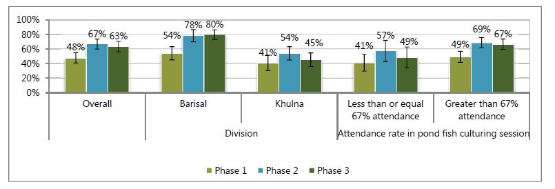 
Less than or equal 67% attendance - Phase 1, 41%; Phase 2, 57%; Phase 3; 49%.
Greater than 67% attendance - Phase 1, 49%; Phase 2, 69%; Phase 3; 67%.

