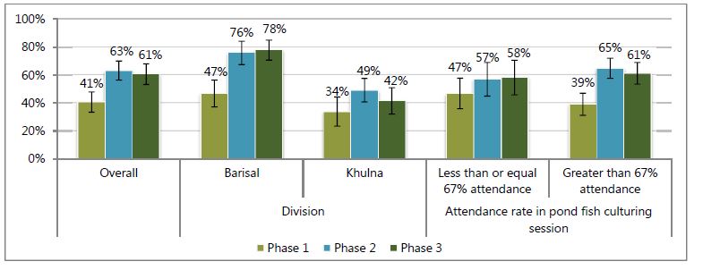 
Less than or equal 67% attendance - Phase 1, 47%; Phase 2, 57%; Phase 3; 58%.
Greater than 67% attendance - Phase 1, 39%; Phase 2, 65%; Phase 3; 61%.
