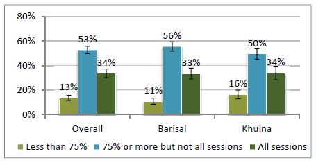 Bar chart - Overall - less than 75%, 13%; 75% or more but not all sessions, 53%; All sessions, 34%.
Barisal - less than 75%, 11%; 75% or more but not all sessions, 56%; All sessions, 33%.
Khulna- less than 75%, 16%; 75% or more but not all sessions, 54%; All sessions, 34%.
