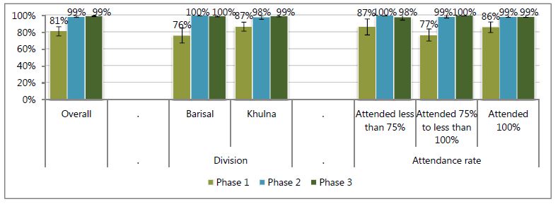  Attended less than 75% - Phase 1, 87%; Phase 2, 100%; Phase 3; 98%.
Attended 75% to less than 100% - Phase 1, 77%; Phase 2, 99%; Phase 3; 100%.
Attended 100% - Phase 1, 86%; Phase 2, 99%; Phase 3; 99%.