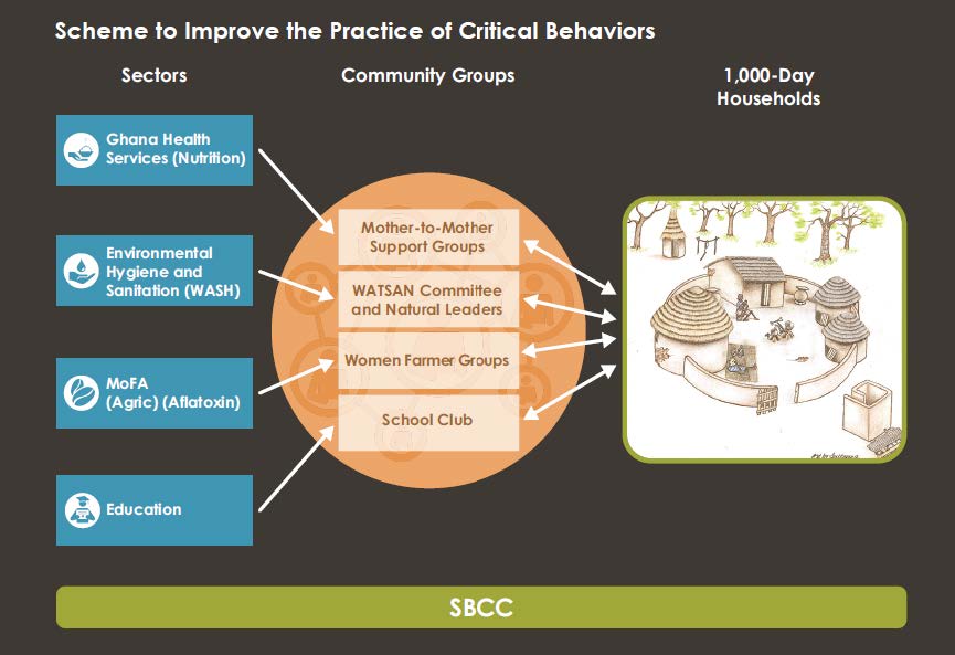 Figure 1. A Framework of the Integrated 1,000-Day Household Approach and Key Behaviors. This chart shows how strategy was focused on key nutrition-specific and nutrition-sensitive household behaviors targeting the underlying causes of malnutrition.