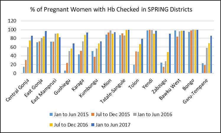 Figure 3. Percentage of Pregnant Women with Hemoglobin Checked at SPRING Districts. This bar graph shows how, as a result of improved capacity, there is now almost universal availability of Hb screening across all the health facilities within our ZOI, including at the primary care level.