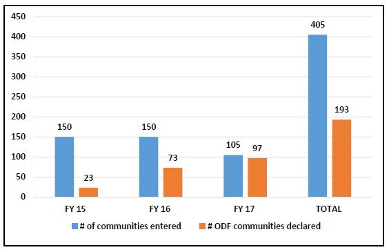 Figure 5 showing increase in communities entered and declared.