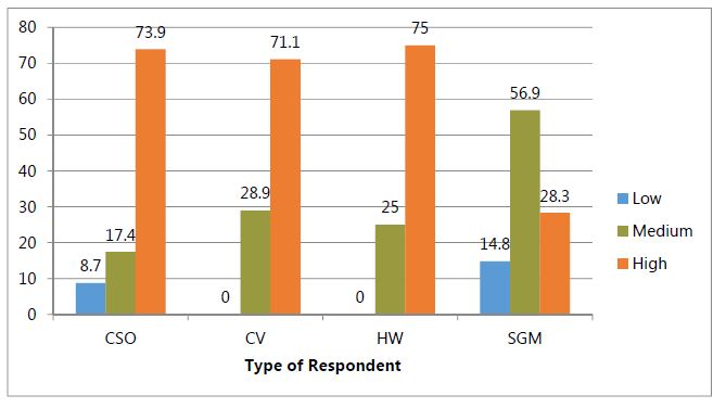 Figure 2. Assessed Level of C-IYCF Knowledge among Respondents, by Category ofRespondent