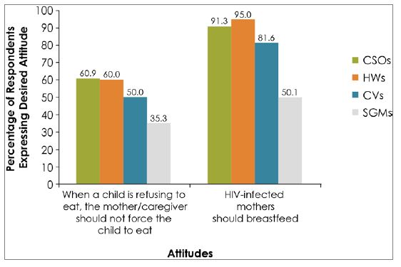 Figure 5. Patterns of Attitude Responses Across Respondent Types