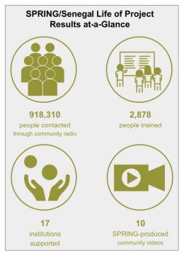  SPRING/Senegal Life of Project Results at-a-Glance