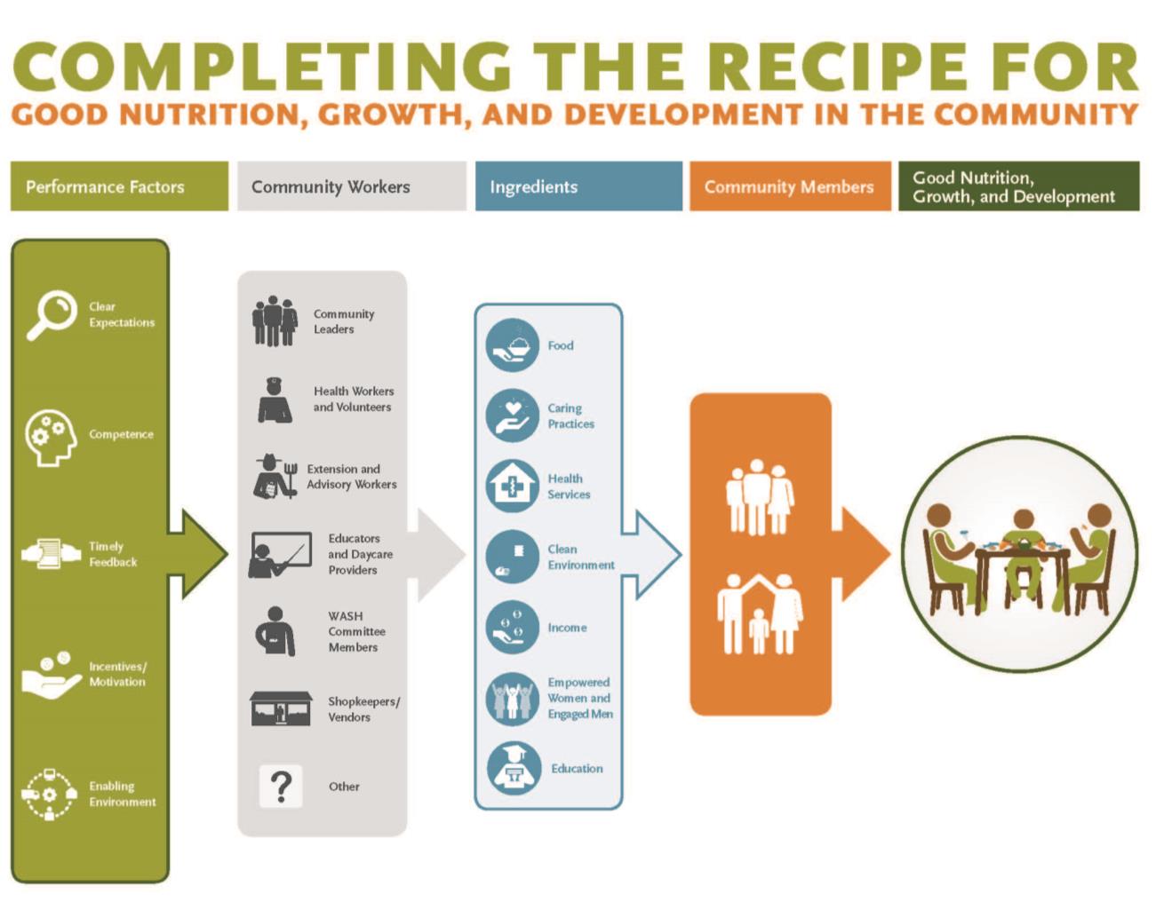 Completing the recipe table flowchart. 