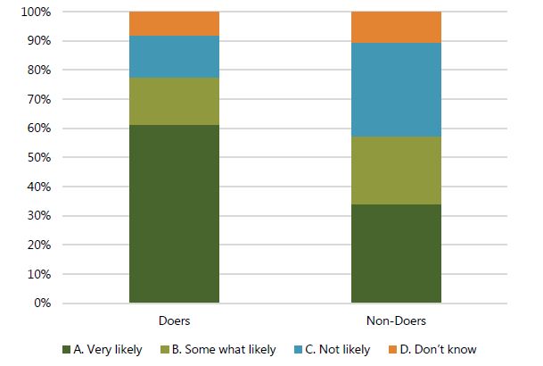 Figure 3. How Likely Is It That Your Child Will Become Malnourished if You Do Not Give Your Child Fish to Eat Every Day? This bar chart shows that just over one-third of non-doers believe fish is critical to preventing malnutrition.