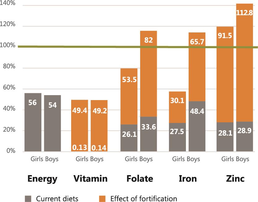 Figure 5. Additional Value of Fortification on RDA of Key Nutrients, by Sex. 