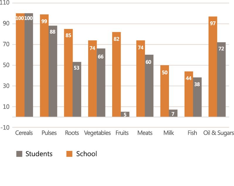 Figure 6. Frequency of Serving of Food Groups by Schools and Consumption by Students. 