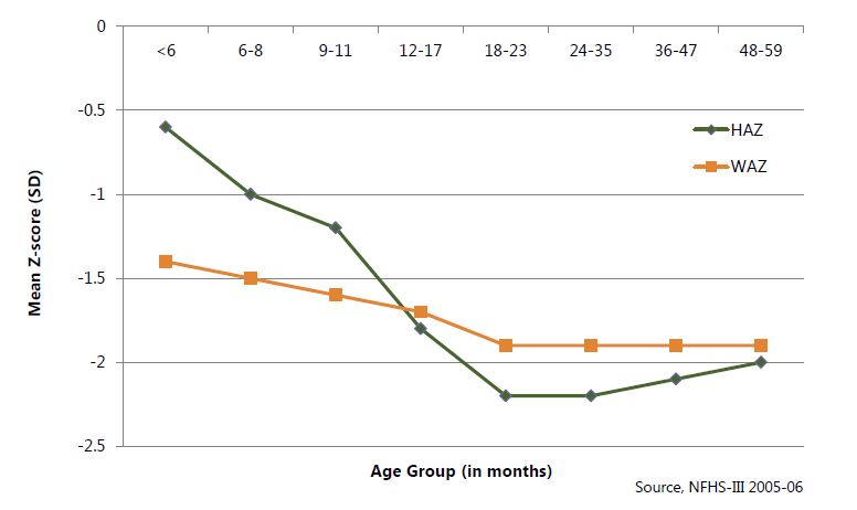  Weight-for-age and height-for-age, Indian children up to 35 months of age