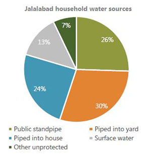 Jalalabad household water sources