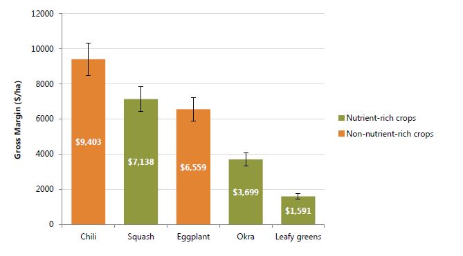  Gross margin per hectare reported by SPRING beneficiaries during the rainy season