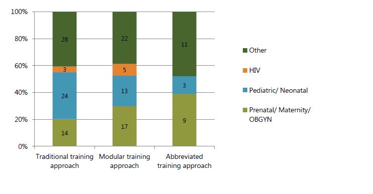 Figure 1. Number of people trained, by training approach and unit where the HCW worked at the start of the training