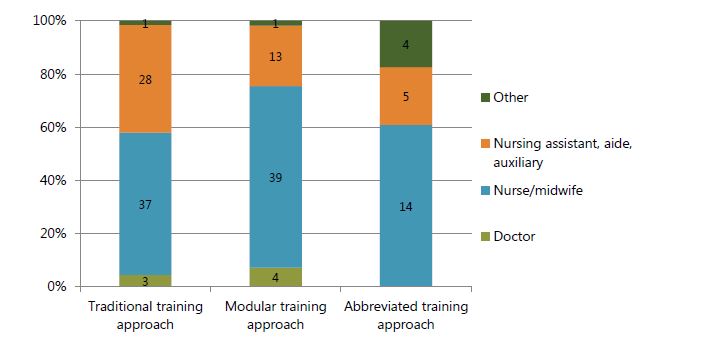 Figure 2. Number of people trained, by training approach and type of HCW