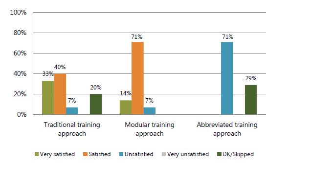Figure 3. Percent of trainees satisfied with the training, by training approach