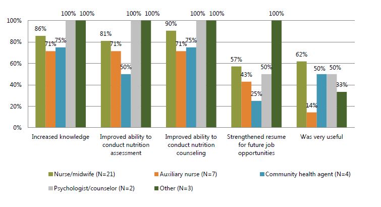 Figure 5. Percent of trainees who reported various benefits from the training, by type of health care worker
