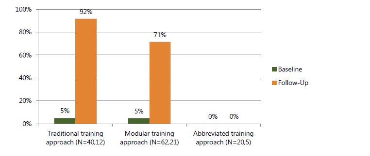 Figure 6a. Percentage of prenatal clients nutritionally assessed according to guidelines, based on observation, by time point and training approach