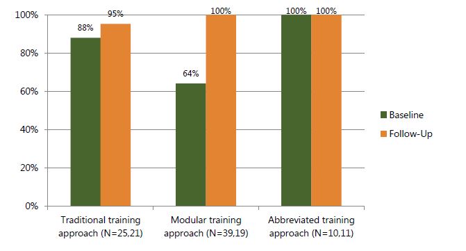 Figure 6c. Percentage of HIV clients nutritionally assessed according to guidelines, based on observation, by time point and training approach